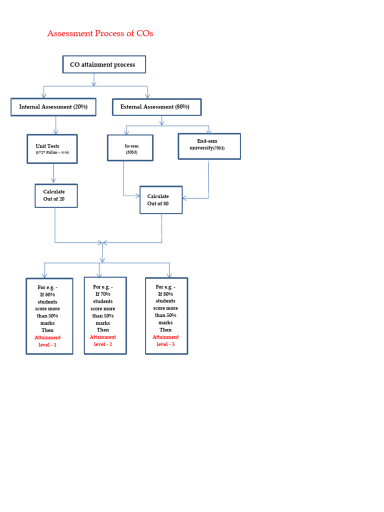 CO Attainment Process Flowchart | PDF