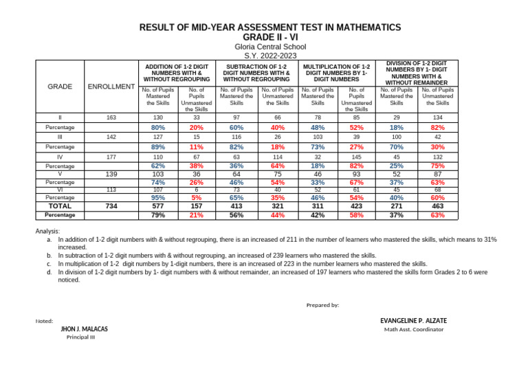 RESULT of MID YEAR Assessment in Math | PDF | Mathematics | Arithmetic