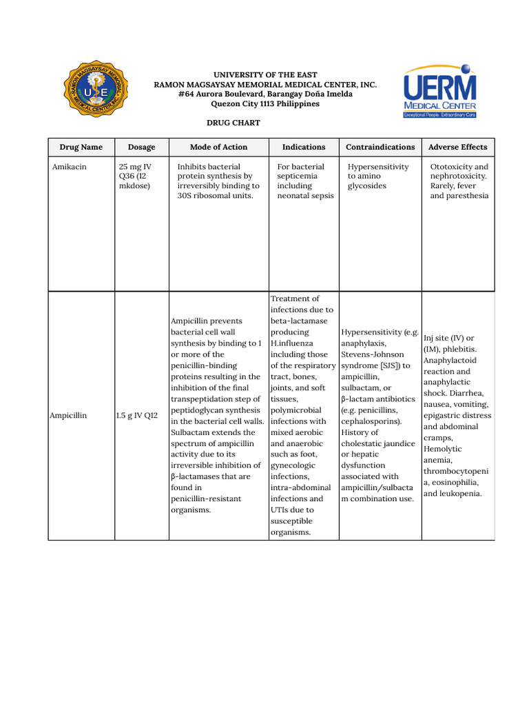 Drug Chart Masterlist | PDF | Diseases And Disorders | Medical Specialties