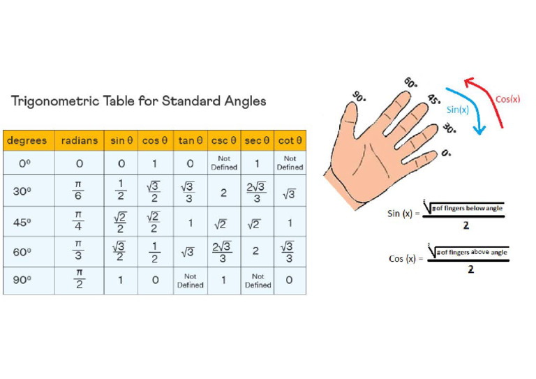 Trigonometric Table-Hand Rule | PDF