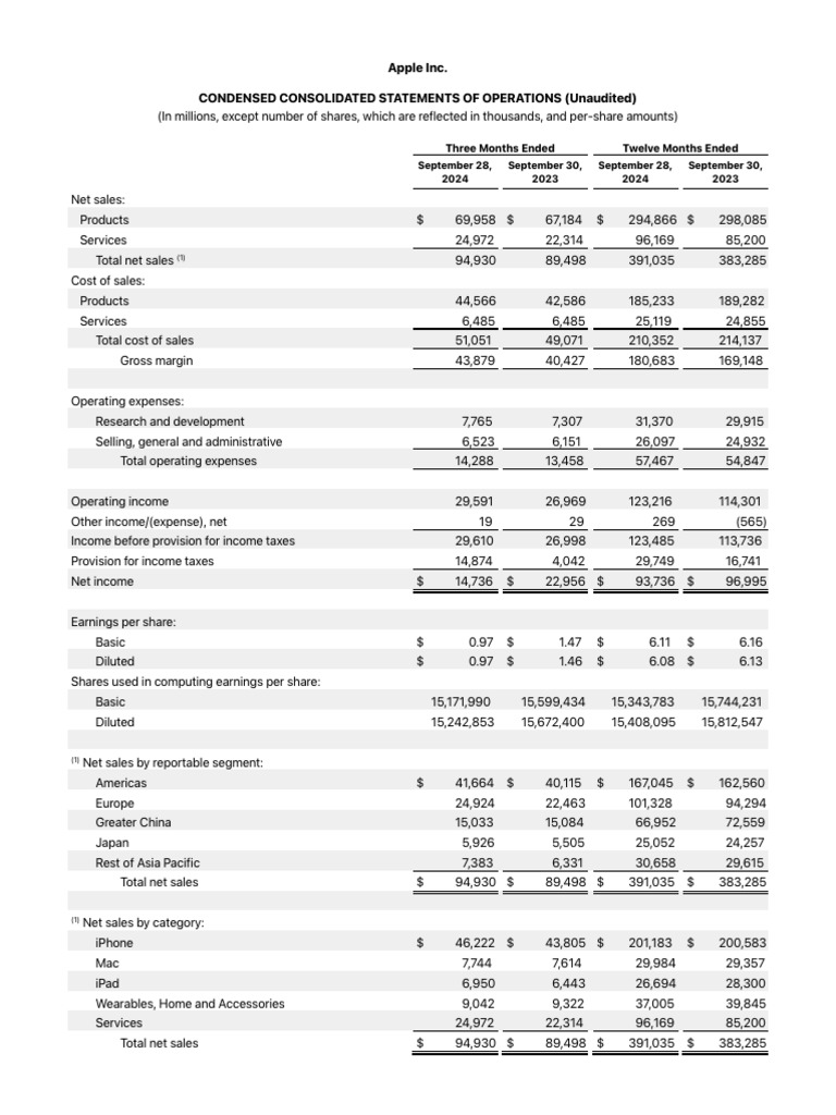 FY24 Q4 Consolidated Financial Statements-Apple | PDF | Equity (Finance ...