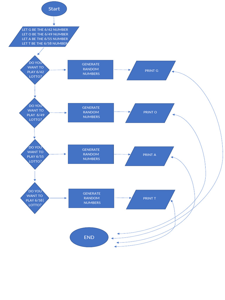 Flowchart Na Nakakabanas | PDF