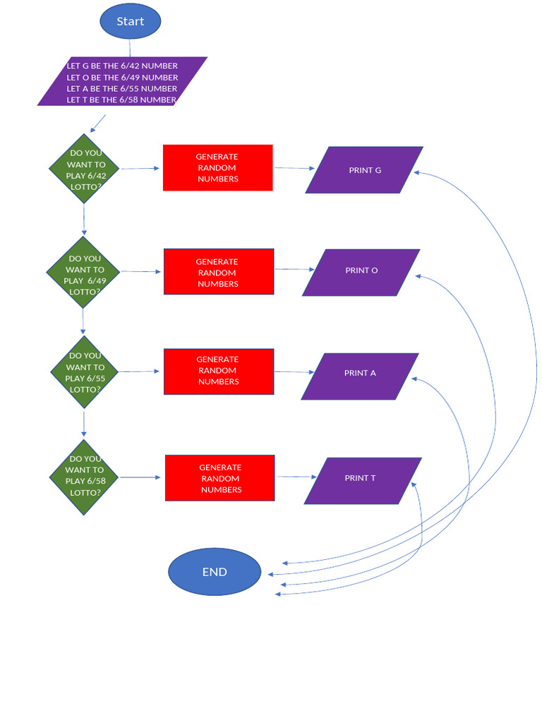 Flowchart Na Nakakabanas | PDF