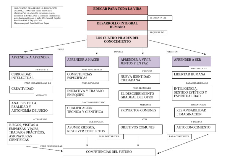 Pilares de La Educaion J. Delors. Mapa Conceptual | PDF | Inteligencia ...