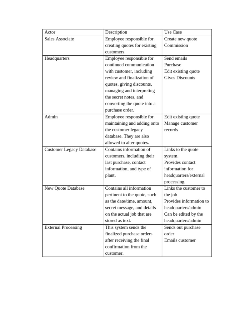 Actor UseCase Descriptions | PDF | Databases | Data
