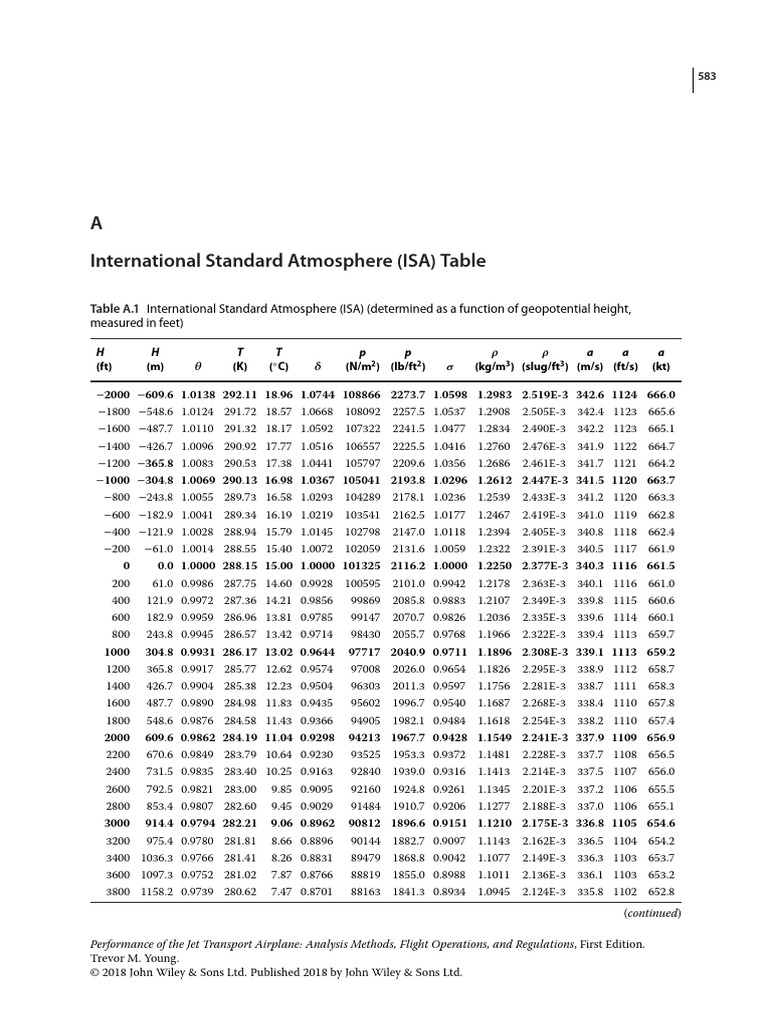 Performance of The Jet Transport Airplane Analysis Methods Flight ...