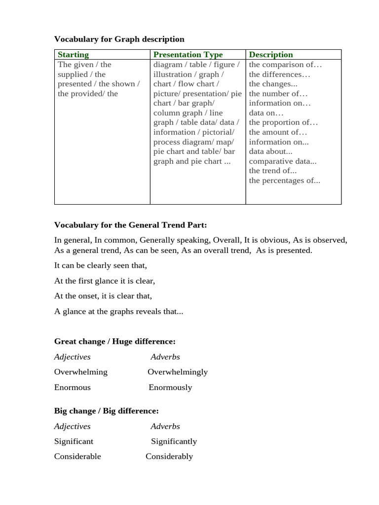 Vocabulary For Graph Description | PDF | Adjective | Adverb