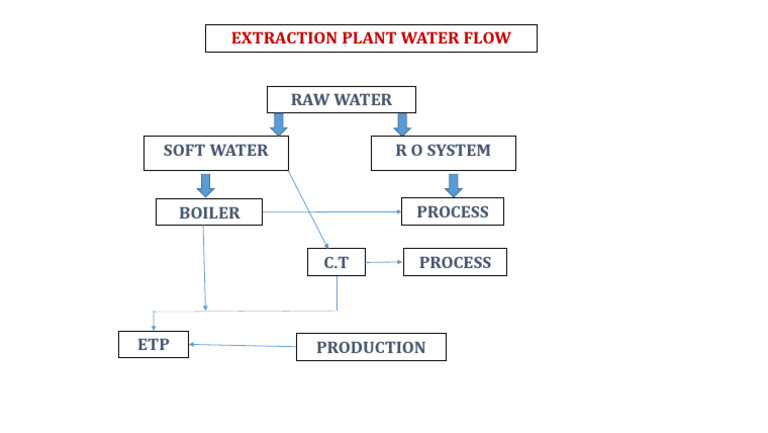 Water Flow (1) | PDF