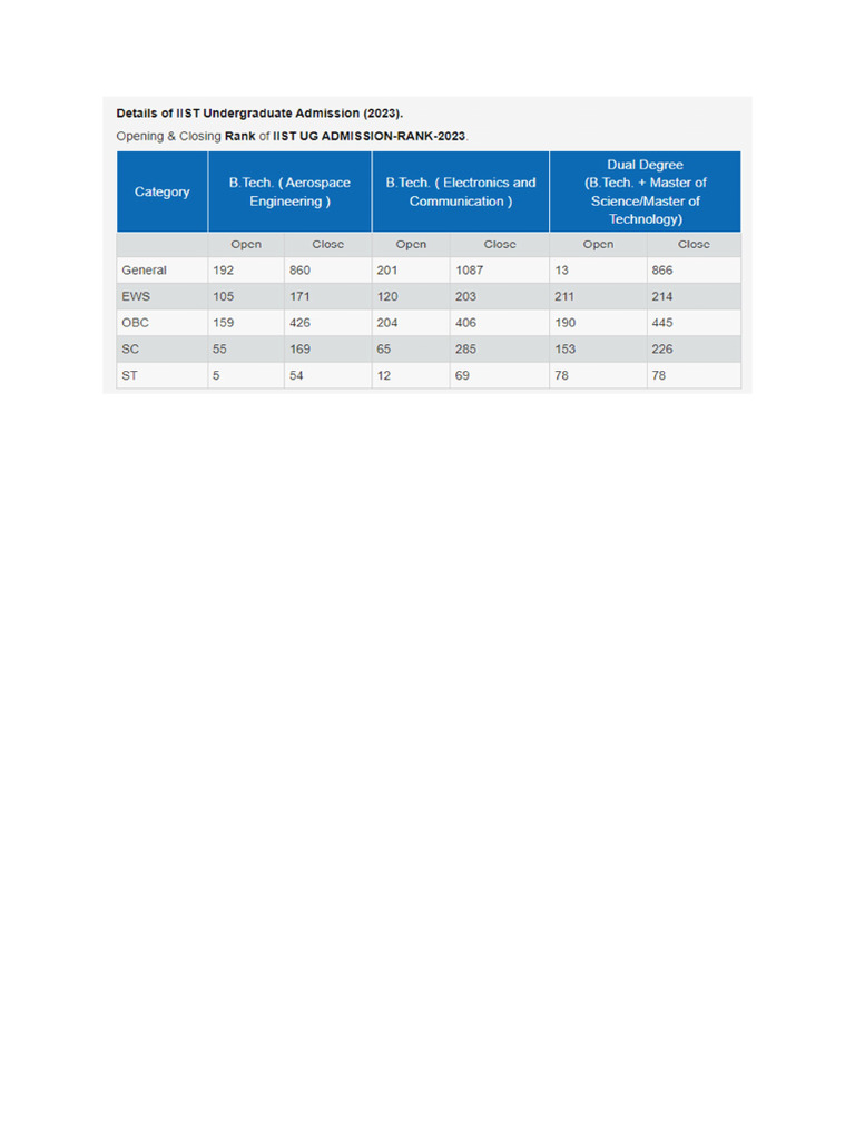 Ug 2023 Open Close Rank | PDF