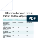 Difference Between Circuit, Packet and Message Switching