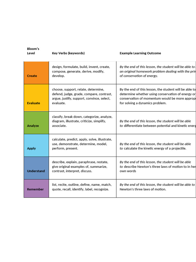 Psychology Bloom Taxonomy Key Verbs | PDF