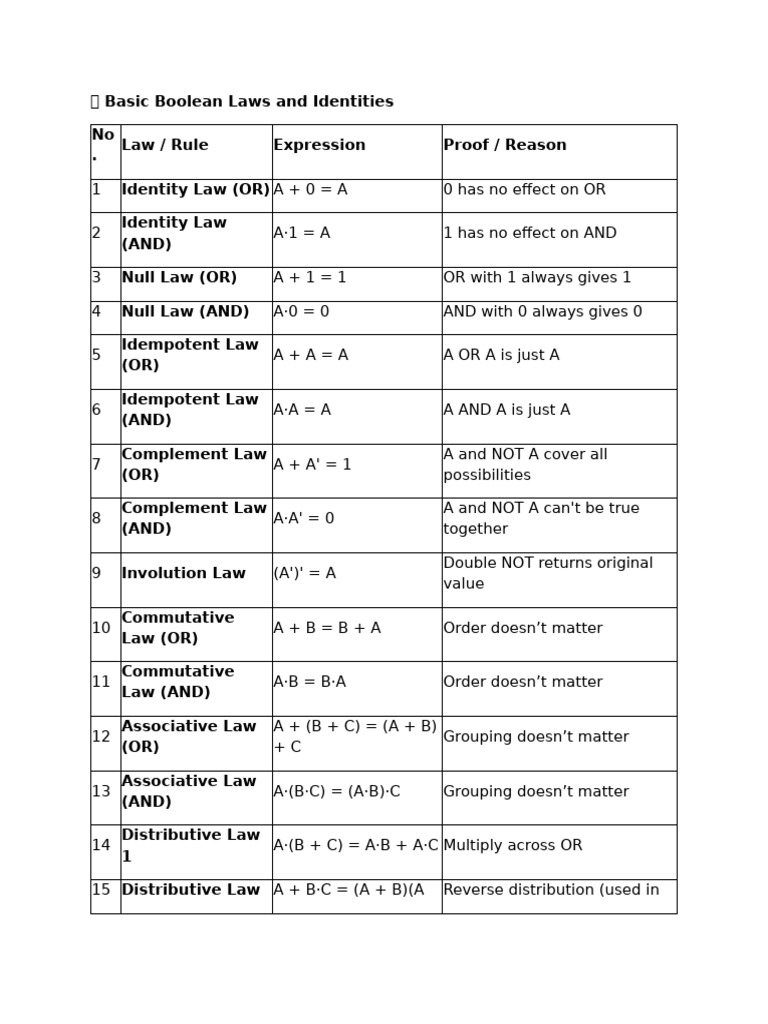 Basic Boolean Laws and Identities | PDF | Algebra | Mathematical Logic