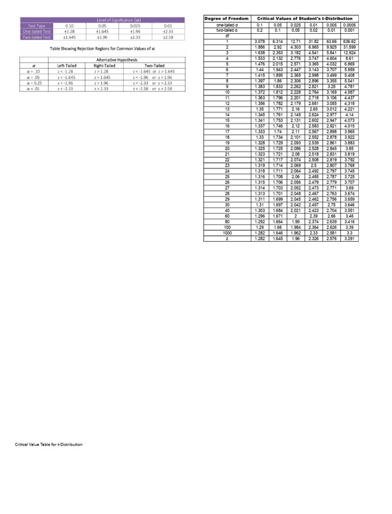 Critical Values T Table and Z Table | PDF