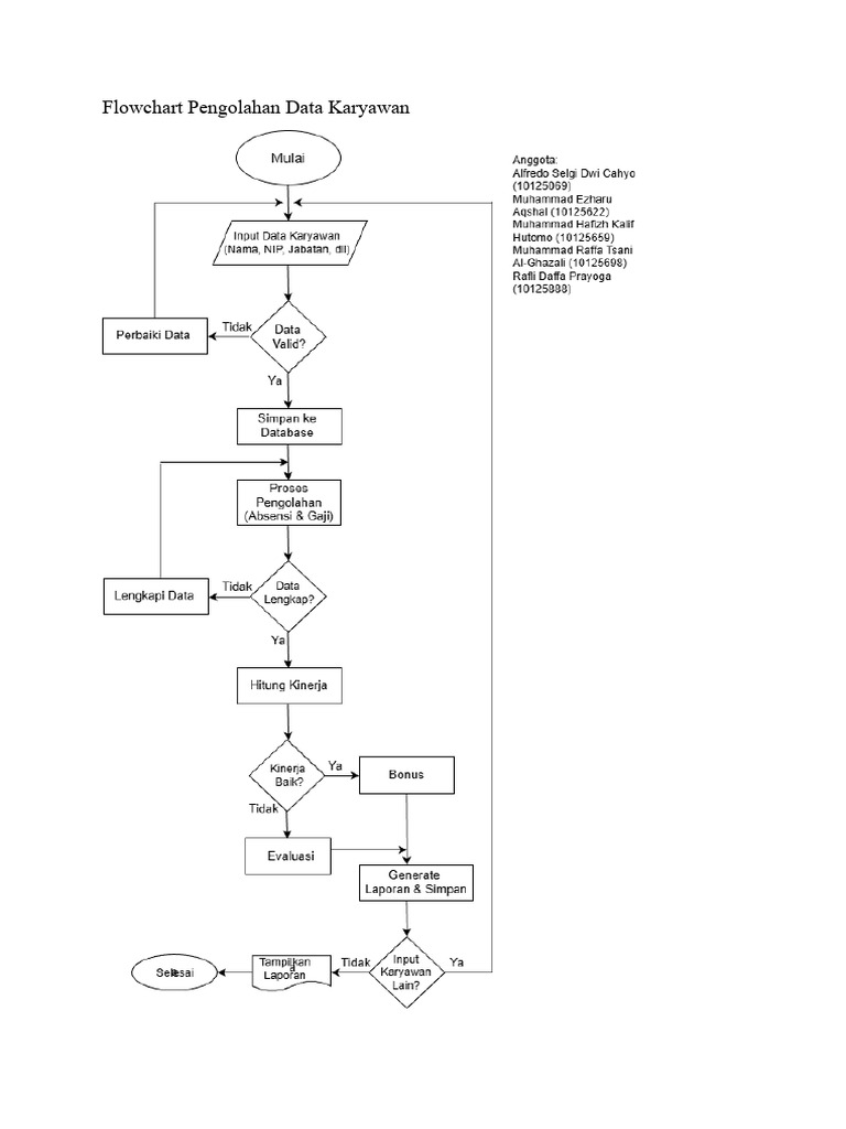 Flowchart Pengolahan Data Karyawan Kel 3 | PDF