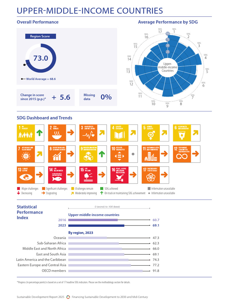SDR 2025 Upper Middle Income Countries | PDF | Economies | Natural ...