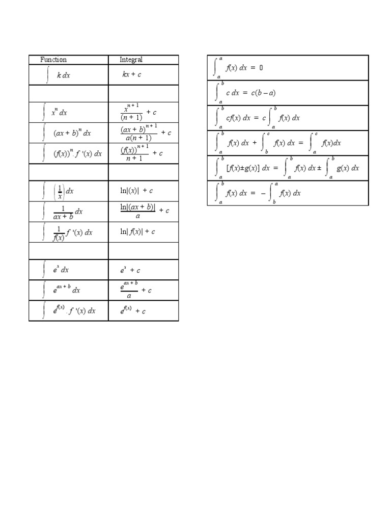Basic Integral Formulas Guide Pdf Computers