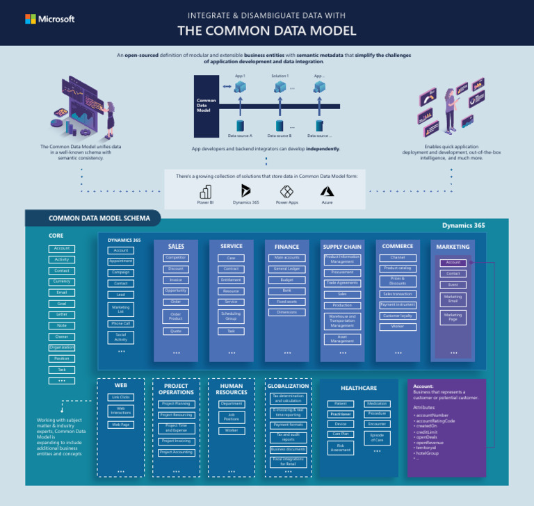 CDMPoster_a3 | PDF | Data Model | Business