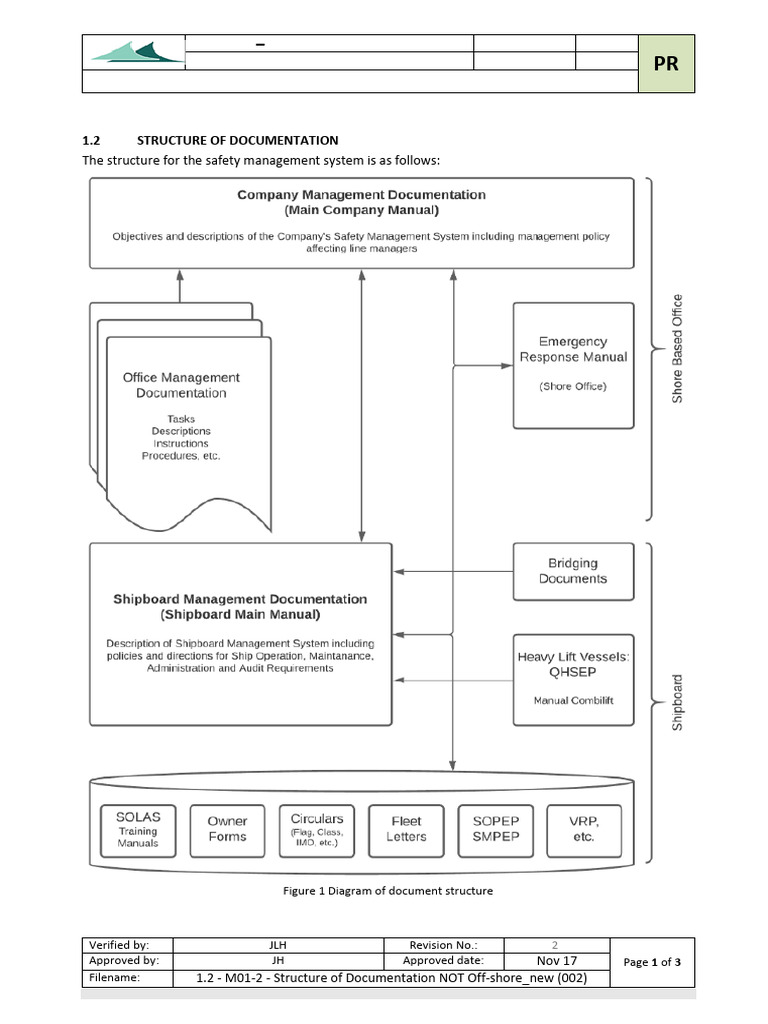 1.2 - M01-2 - Structure of Documentation NOT Off-shore_new (002) | PDF ...