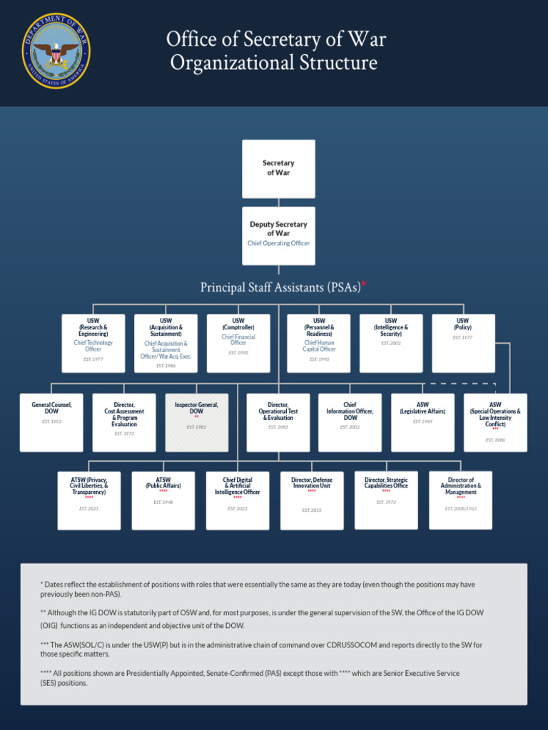 Office of The Secretary of War Organizational Structure | PDF