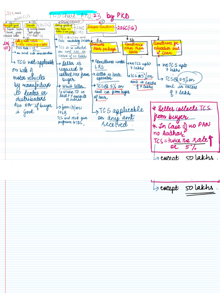 Tcs Chart for a.y 22-23 | PDF