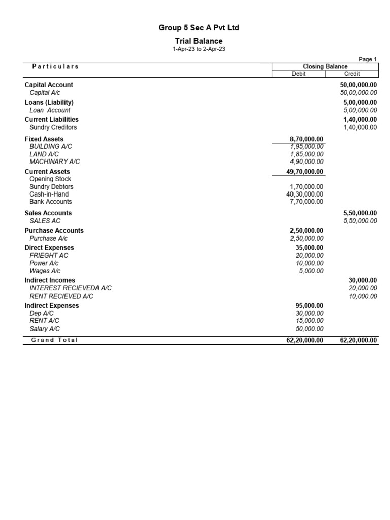 Trial Balance | PDF | Debits And Credits | Accounting