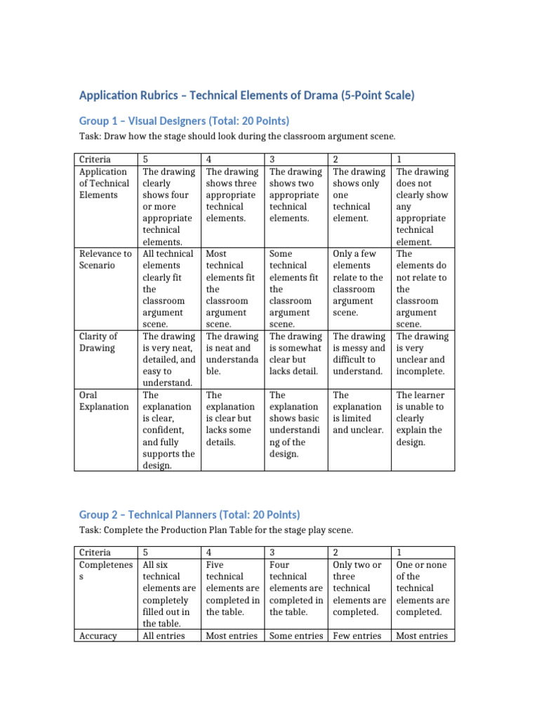 Application Rubrics 5 Point Scale Full Sentences | PDF | Cognition ...