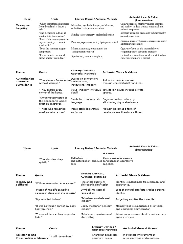 Themes quotes devices and authorial choices THe Memory Police | PDF ...