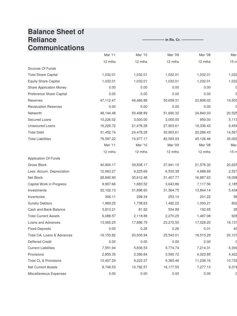 Balance Sheet of Reliance Communications: - in Rs. Cr. | PDF | Balance