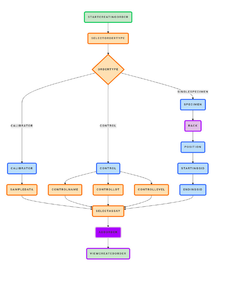 NoteGPT Flowchart 1771769724795 | PDF