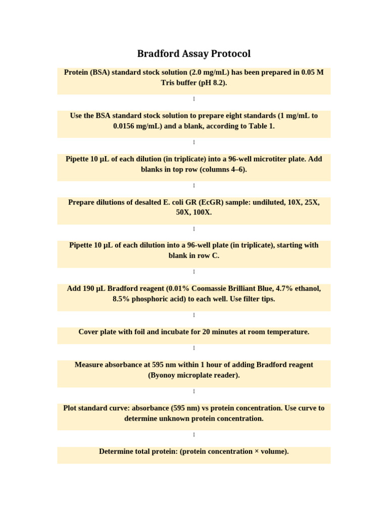 Bradford Assay Flowchart | PDF