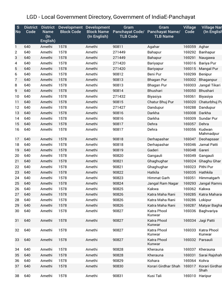 LGD - Local Government Directory, Government of IndiaE-Panchayat | PDF ...