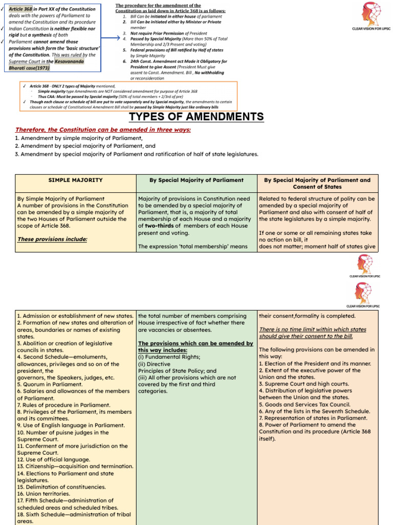 Amendments For Upsc Notes | PDF