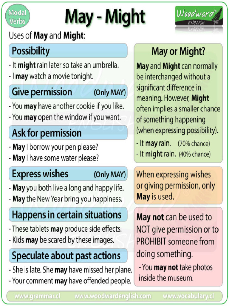 Modal Verbs - MAY & MIGHT | PDF