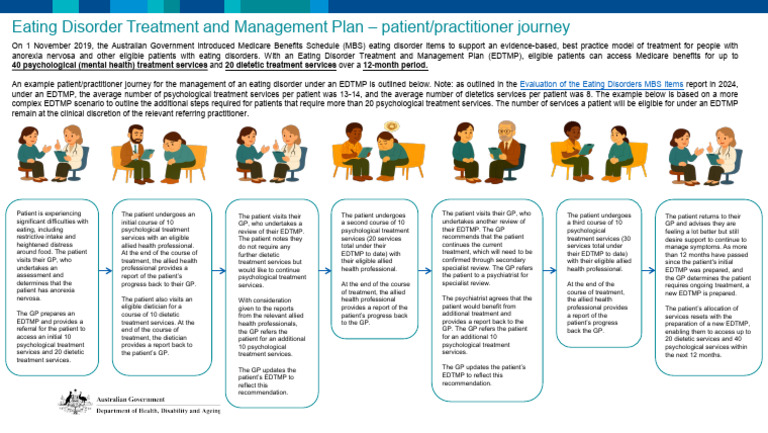 Eating Disorder Treatment and Management Plan Patient and Practitioner ...