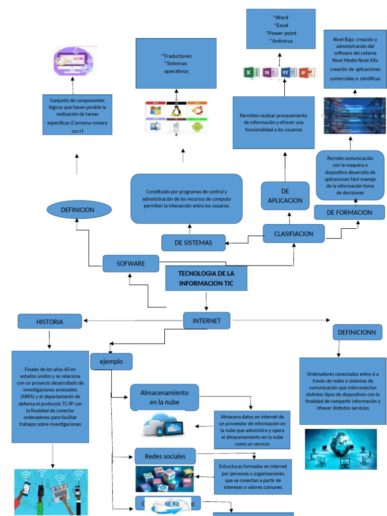 Mapa Conceptual .. | PDF | Computación en la nube | Internet