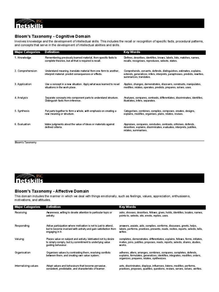 Bloom's Taxonomy - Cognitive Domain: Major Categories Key Words | PDF