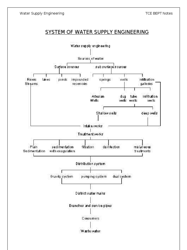 Water Supply Notes PDF Sodium Carbonate Water