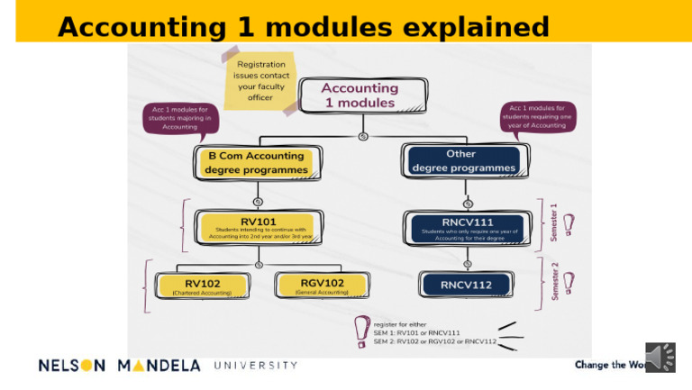 Acc 1 Modules Explained v2 | PDF