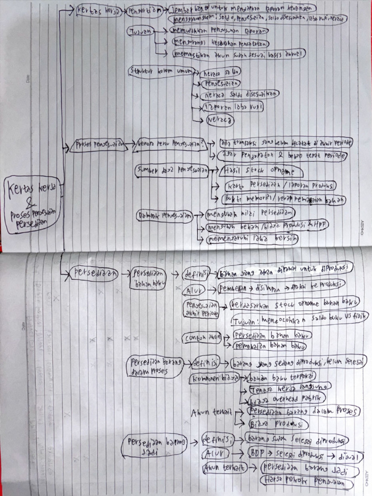 Mind Map - Muhammad Ihsan - D3 Akuntanssi | PDF