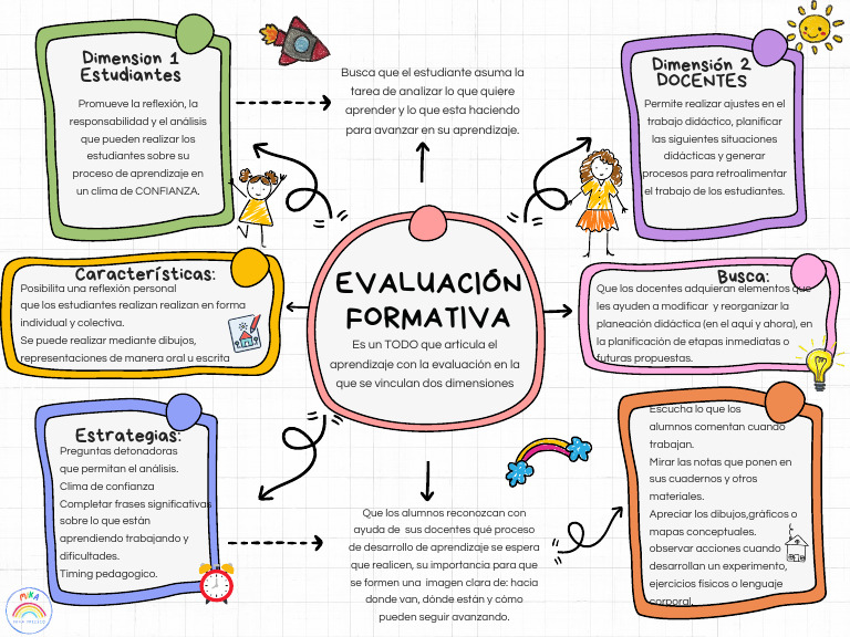 Grafico de Mapa Mental Proyecto Dibujado a Mano Multicolor | PDF ...