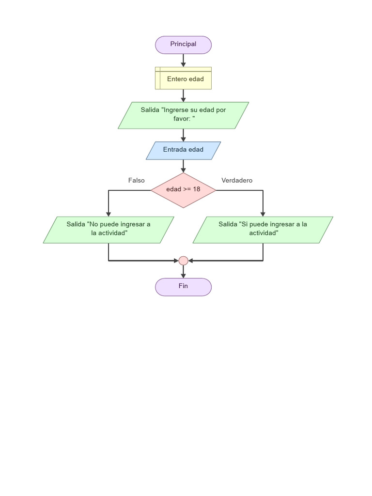 Algoritmo en Flowgorithm | PDF