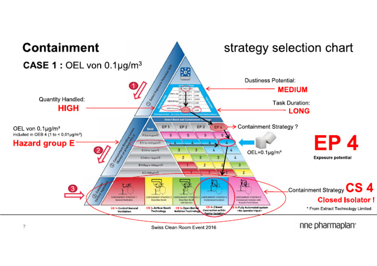 Containment Stragetegy | PDF