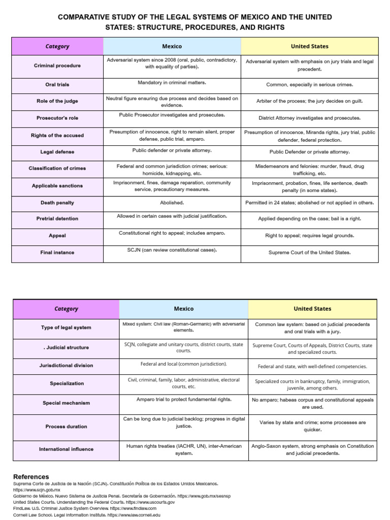 Comparative Study of the Legal Systems of Mexico | PDF | Prosecutor ...
