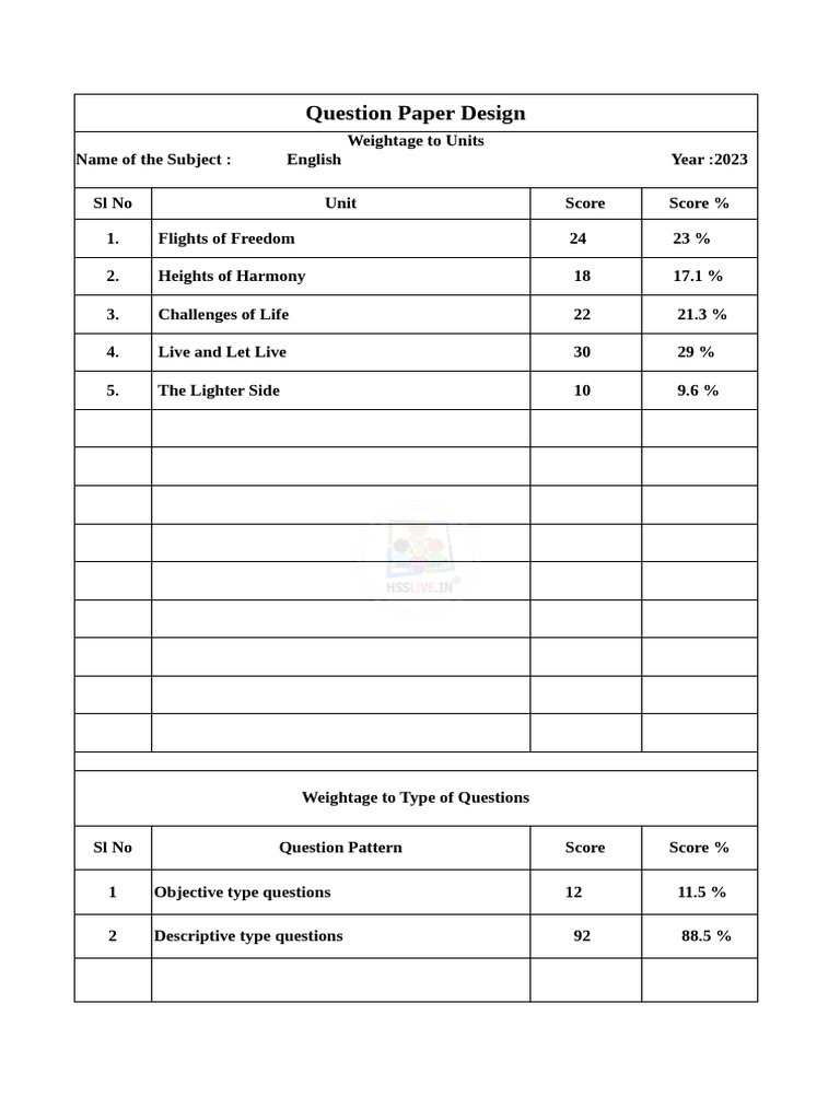 Hsslive Xii English Weightage | PDF