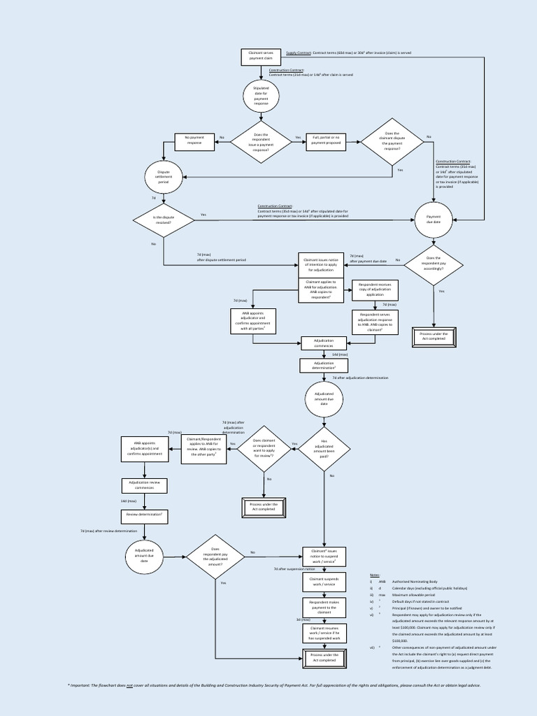 Sop Flowchart | PDF | Adjudication | Business Law