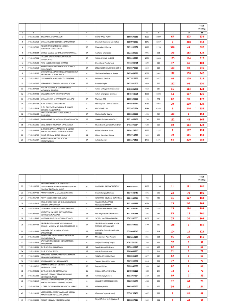 MBU Pending 03.02.2026 Sangamner | PDF