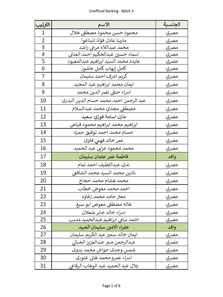 Unofficial Ranking - Batch 5 | PDF