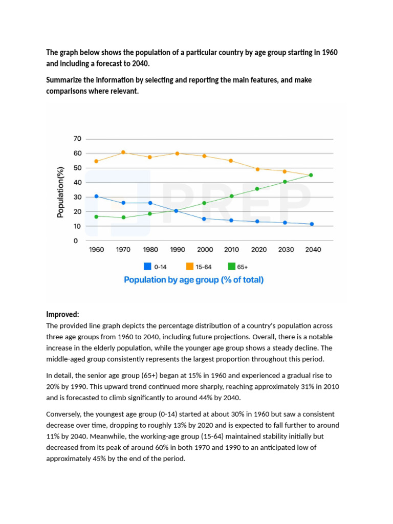 The graph below shows the population of a particular country by age ...