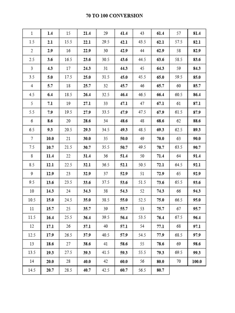 70 To 100 Conversion | PDF