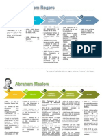 Linea de Tiempo Carl Roger, Abraham Maslow, Gordon Allport